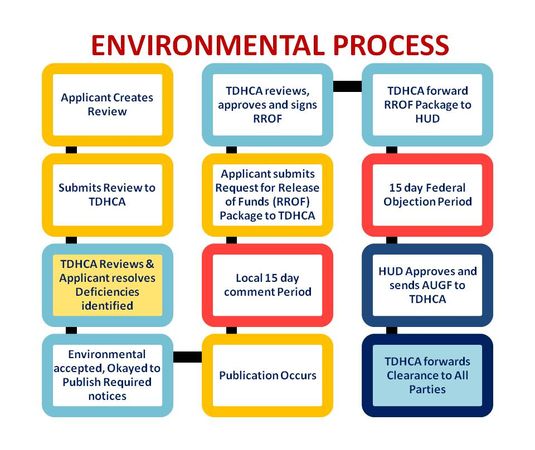 Flowchart demonstrating the environmental process as follows:
Applicant creates environmental review; Submits Review to TDHCA; TDHCA Reviews and works with applicant to resolve deficiencies; environmental review is accepted and applicant allowed to publish required notices; Publication occurs; Local 15 day comment period occurs; Applicant submits a request for release of funds package to TDHCA; TDHCA reviews, approves and signs request for release of funds; TDHCA forwards the executed package to HUD; 15 day Federal Objection Period occurs; HUD signs the Authority to Use Grant Funds and sends it to TDHCA; TDHCA forwards the clearance to all parties.